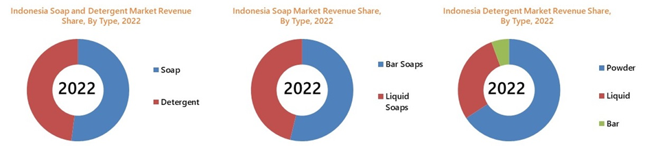 Indonesia Soap and Detergent Market
