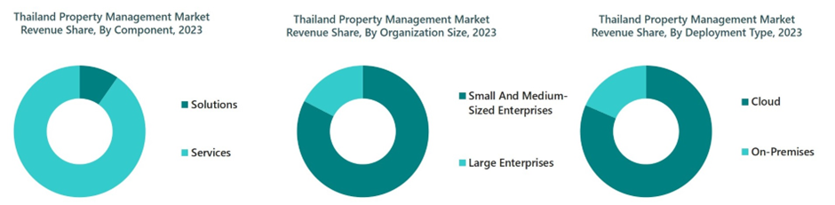 Thailand Property Management Market