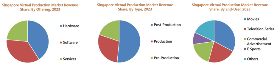 Singapore Virtual Production Market