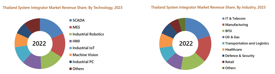 Thailand System Integrator Market 