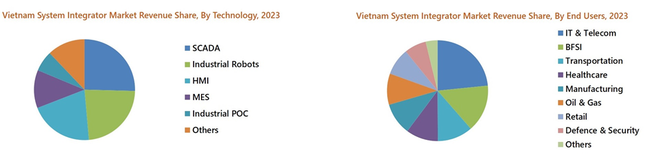 Vietnam System Integrator Market