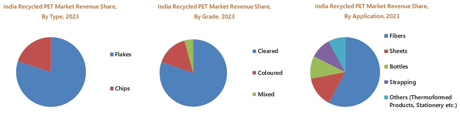 India Recycled PET Market