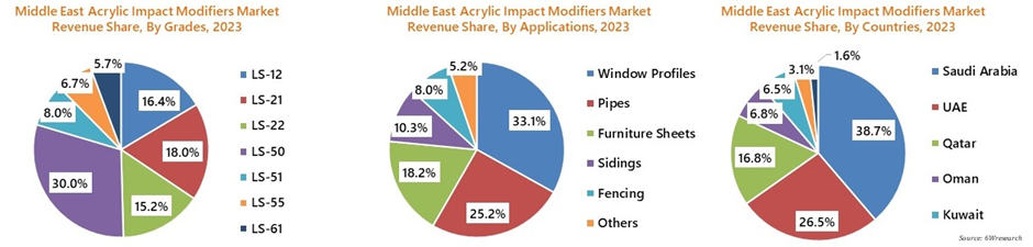 Middle East Acrylic Impact Modifiers Market Share