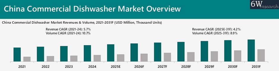China Commercial Dishwasher Market Overview