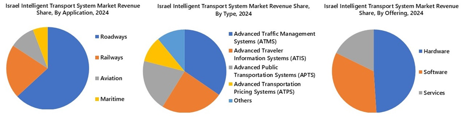 Israel Intelligent Transport System Market Segmentation