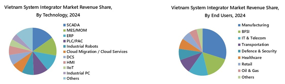 Vietnam System Integrator Market Segmentation Analysis