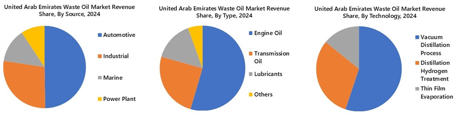 United Arab Emirates (UAE) Waste Oil Market Segmentation Analysis