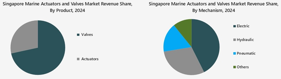 Singapore Marine Actuators and Valves Market Segmenation Analysis