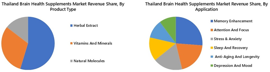 ASEAN and Thailand Brain Health Supplements Market Segmentation Analysis