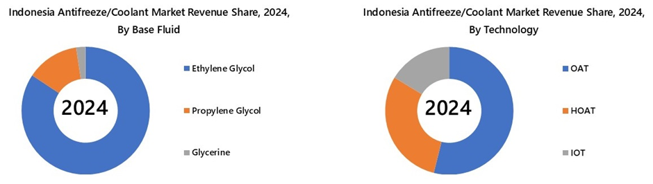 Indonesia Antifreeze/Coolant Market Segmentation Analysis