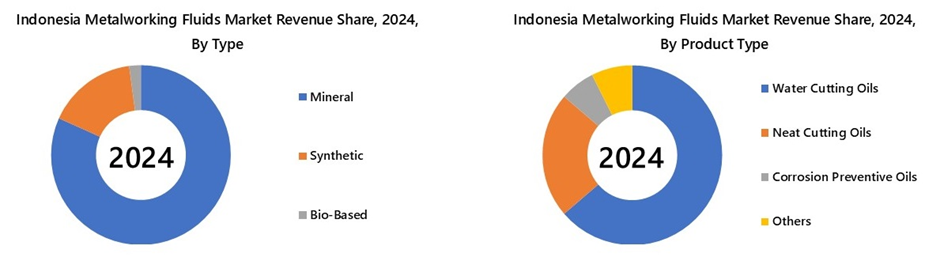 Indonesia Metalworking Fluids Market Segmentation Analysis