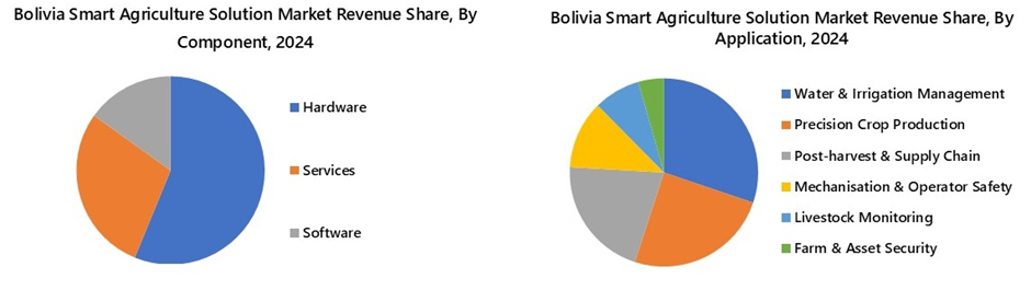 Bolivia Smart Agriculture Solution Market Segmentation Analysis