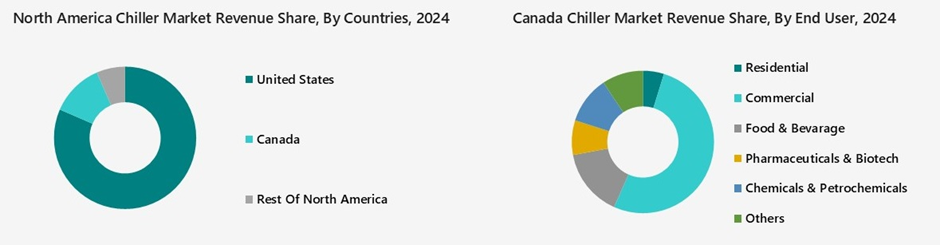 North America Chiller Market Segmentation Analysis
