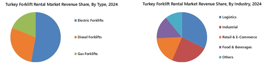 Turkey Forklift Rental Market Segmentation Analysis