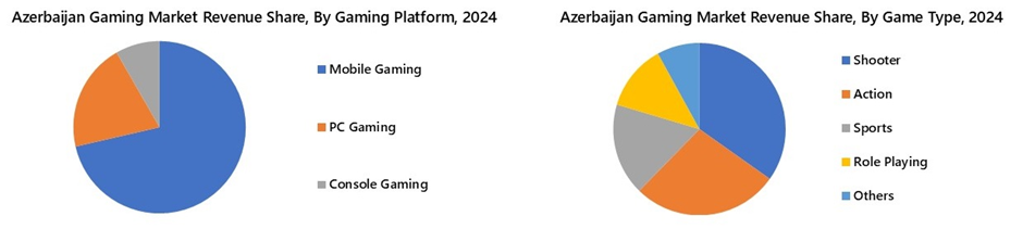 Azerbaijan Gaming Market Segmentation Analysis