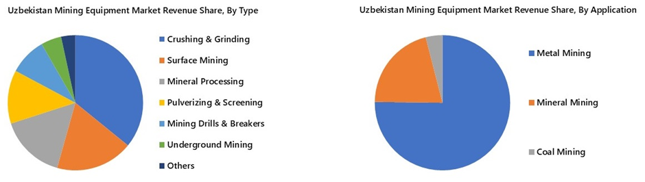 Uzbekistan Mining Equipment Market Segmentation Analysis