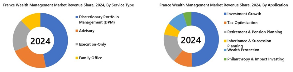 France Wealth Management Market Segmentation Analysis