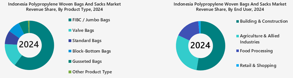 Indonesia Polypropylene Woven Bags And Sacks Market Sagmentation Analysis