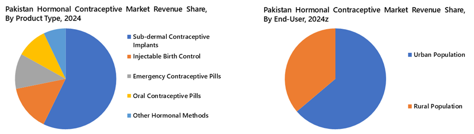 Pakistan Hormonal Contraceptive Market Segmentation Analysis