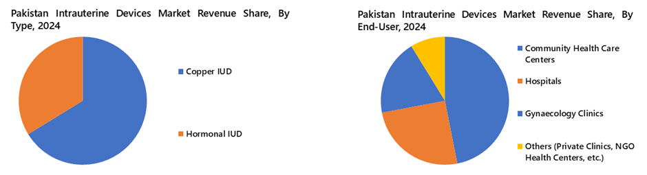Pakistan Intrauterine Devices Market Segmentation Analysis