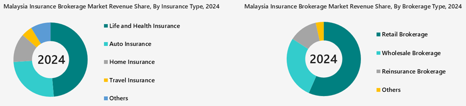 Malaysia Insurance Brokerage Market Segmentation Analysis