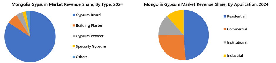 Mongolia Gypsum Market Segmentation Analysis