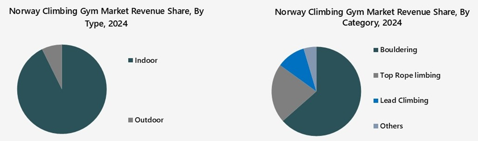 Norway Climbing Gym Market Segmentation Analysis