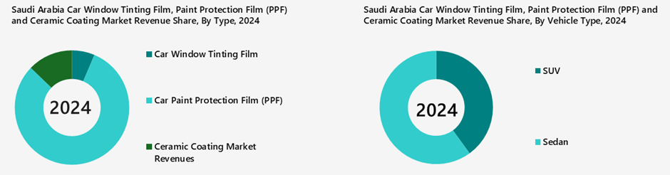 Saudi Arabia Car Window Tinting Film, Paint Protection Film (PPF), and Ceramic Coating Market Segmentation Analysis