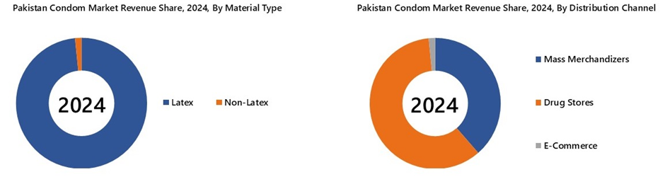 Pakistan Condom Market Segmentation Analysis