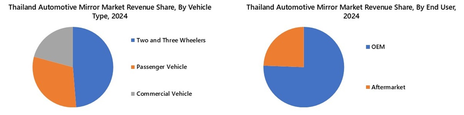 Thailand Automotive Mirror Market Segmentation Analysis
