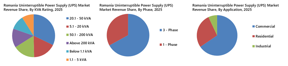Romania UPS Market Segmentation Analysis