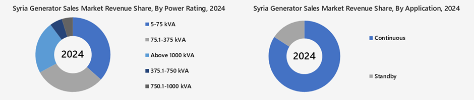 Syria Generator Sales Market Segmentation Analysis