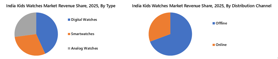 India Kids Watches Market Segmentation Analysis