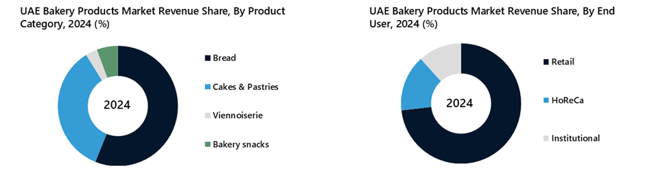 United Arab Emirates Bakery Product Market Segmentation Analysis