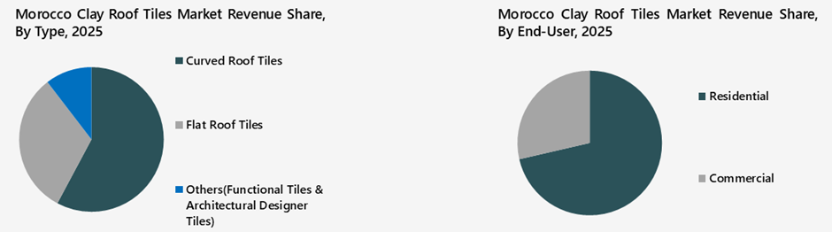 Morocco Clay Roof Tiles Market Segmentation Analysis