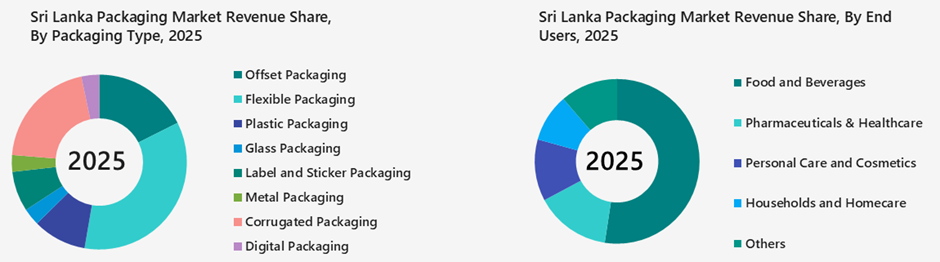 Sri Lanka Packaging Market Segmentation Analysis 