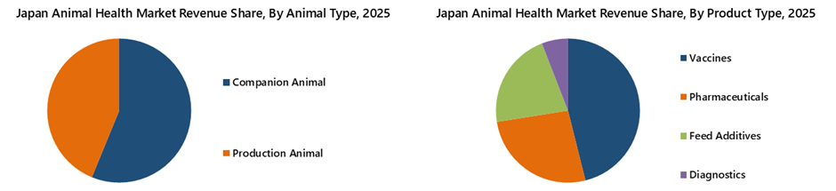 Japan Animal Health Market Segmentation Analysis