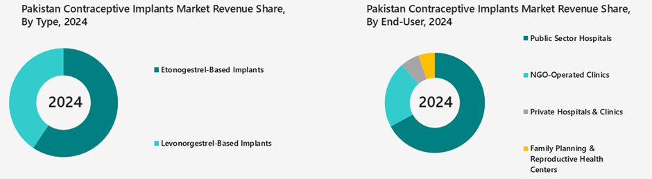 Pakistan Contraceptive Implants Market Segmentation Analysis