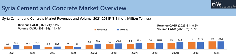 Syria Cement and Concrete Market Overview