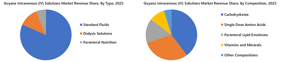 Guyana Intravenous (IV) Solutions market Segmentation Analysis