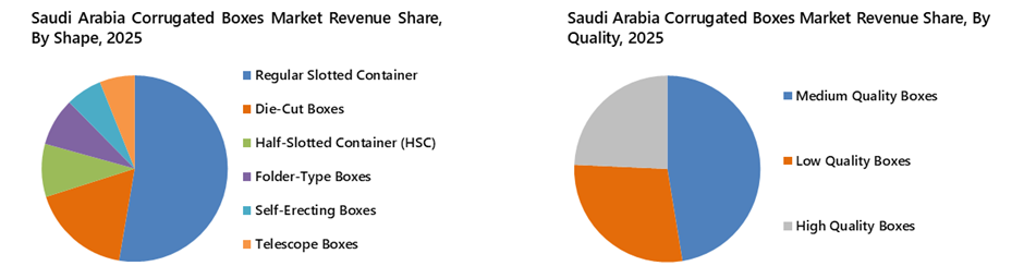 Saudi Arabia Corrugated Boxes Market Segmentation Analysis