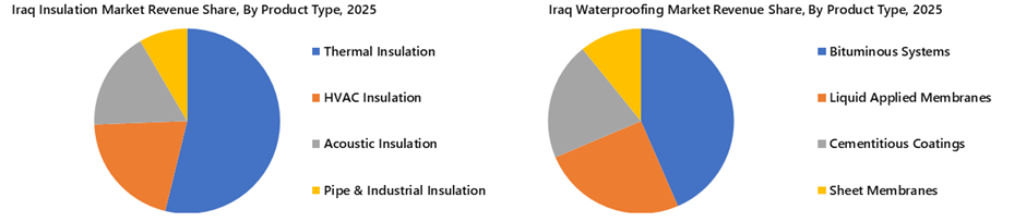 Iraq Insulation & Waterproofing Market Segmentation Analysis