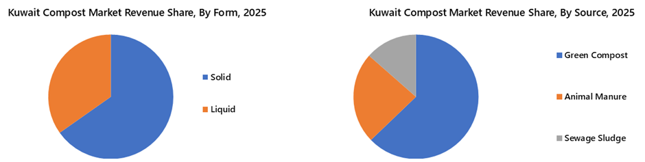 Kuwait Compost Market Segmentation Analysis