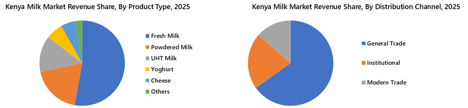 Kenya Milk Market Segmentation Analysis