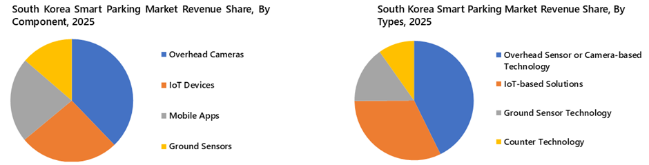 South Korea Smart Parking Market Segmentation Analysis