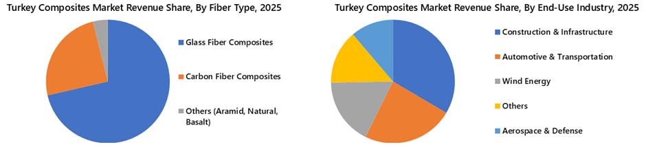 Turkey Composites Market Segmentation Analysis