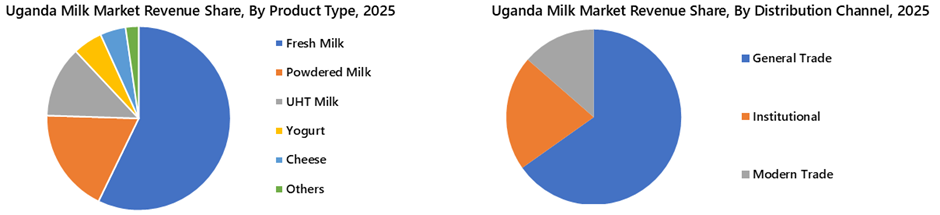 Uganda Milk Market Segmentation Analysis