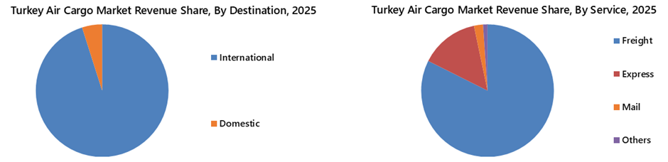 Turkey Air Cargo Market Segmentation Analysis