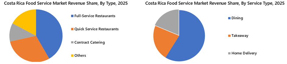 Costa Rica Food Service Market Segmentation Analysis