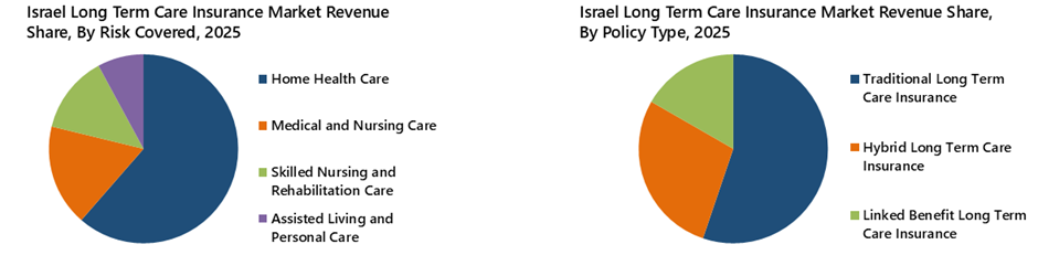 Israel Long-term Care Insurance Market Segmentation Analysis